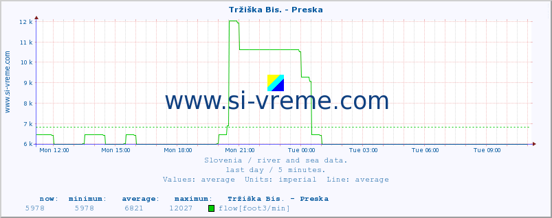  :: Tržiška Bis. - Preska :: temperature | flow | height :: last day / 5 minutes.