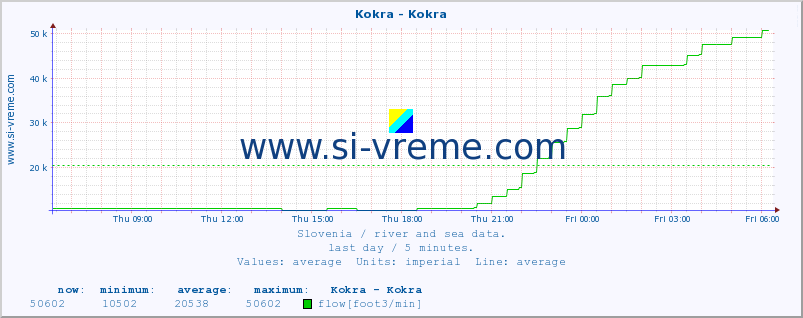  :: Kokra - Kokra :: temperature | flow | height :: last day / 5 minutes.