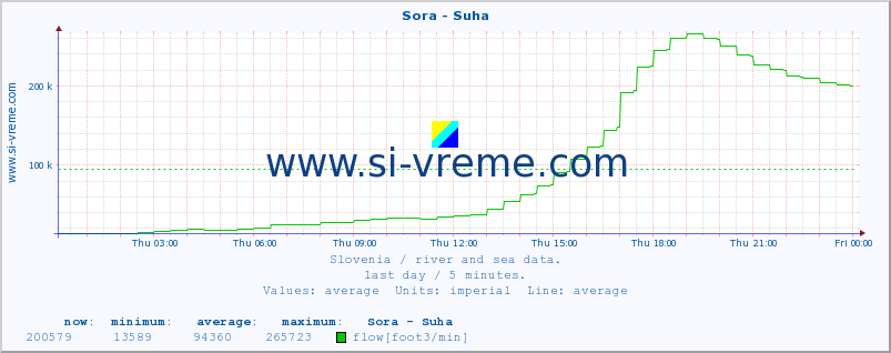  :: Sora - Suha :: temperature | flow | height :: last day / 5 minutes.