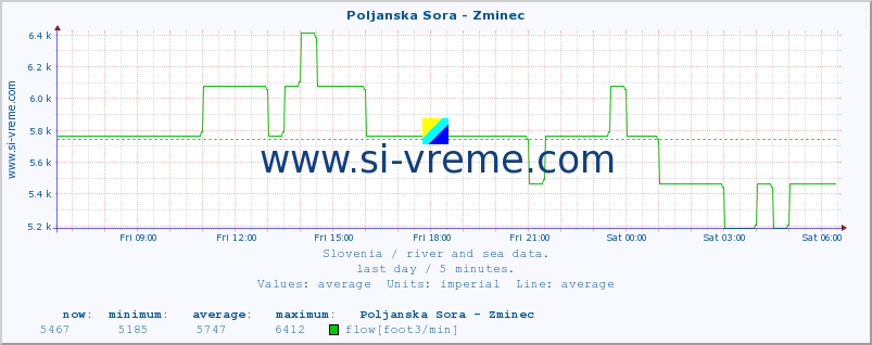  :: Poljanska Sora - Zminec :: temperature | flow | height :: last day / 5 minutes.