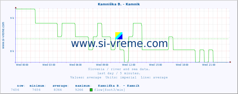  :: Kamniška B. - Kamnik :: temperature | flow | height :: last day / 5 minutes.