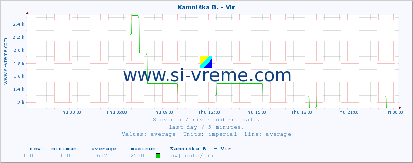  :: Kamniška B. - Vir :: temperature | flow | height :: last day / 5 minutes.