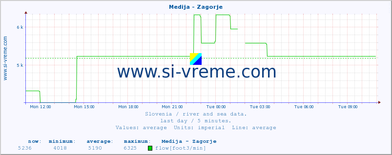  :: Medija - Zagorje :: temperature | flow | height :: last day / 5 minutes.