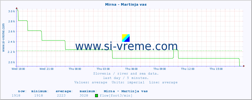  :: Mirna - Martinja vas :: temperature | flow | height :: last day / 5 minutes.