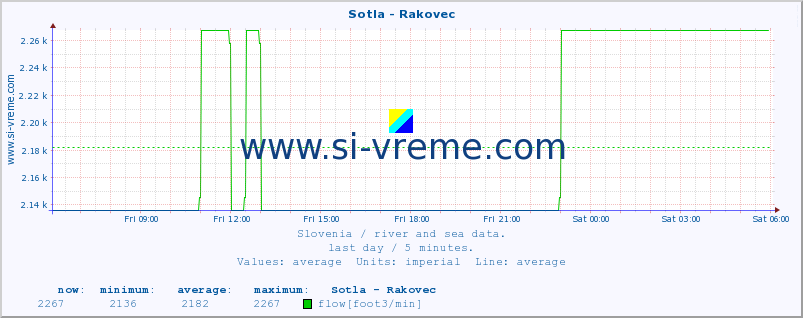  :: Sotla - Rakovec :: temperature | flow | height :: last day / 5 minutes.