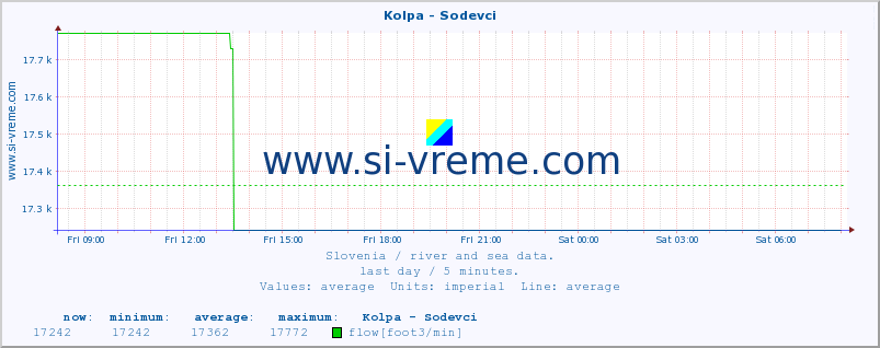  :: Kolpa - Sodevci :: temperature | flow | height :: last day / 5 minutes.