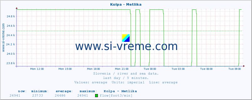  :: Kolpa - Metlika :: temperature | flow | height :: last day / 5 minutes.