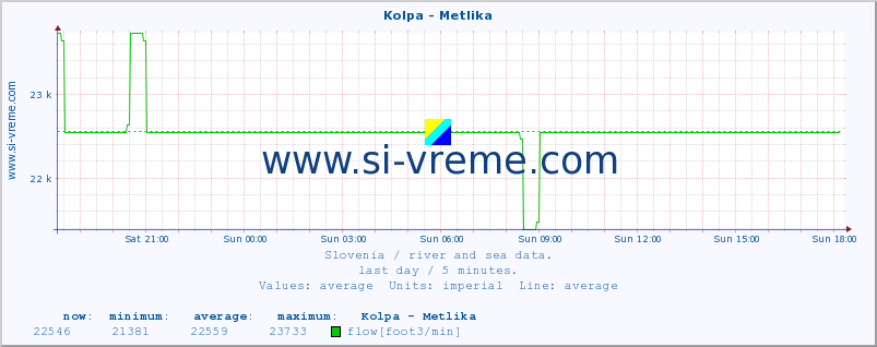  :: Kolpa - Metlika :: temperature | flow | height :: last day / 5 minutes.