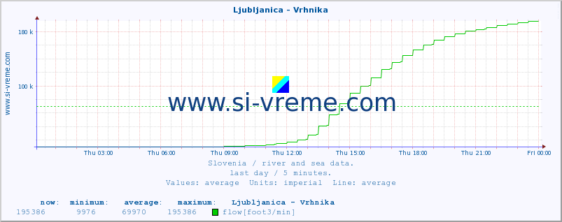  :: Ljubljanica - Vrhnika :: temperature | flow | height :: last day / 5 minutes.