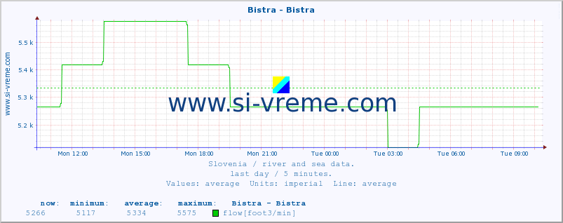  :: Bistra - Bistra :: temperature | flow | height :: last day / 5 minutes.