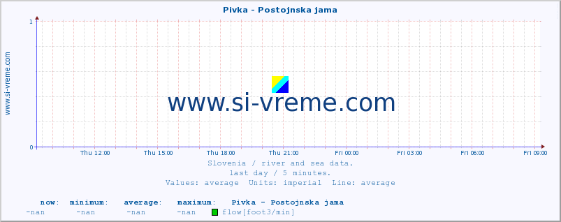  :: Pivka - Postojnska jama :: temperature | flow | height :: last day / 5 minutes.