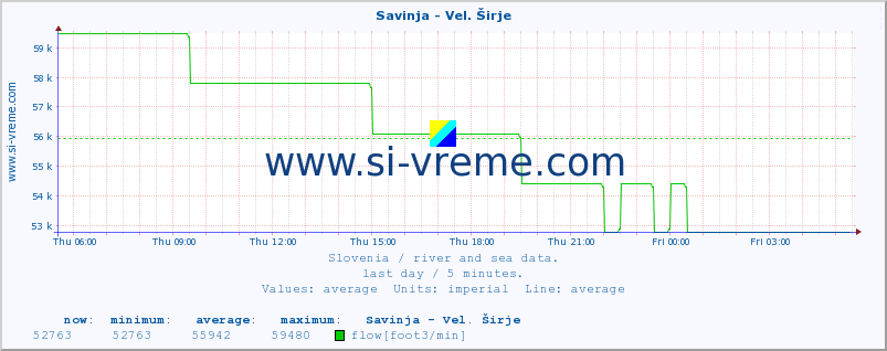  :: Savinja - Vel. Širje :: temperature | flow | height :: last day / 5 minutes.