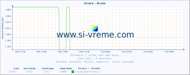  :: Dreta - Kraše :: temperature | flow | height :: last day / 5 minutes.