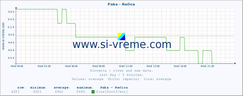  :: Paka - Rečica :: temperature | flow | height :: last day / 5 minutes.