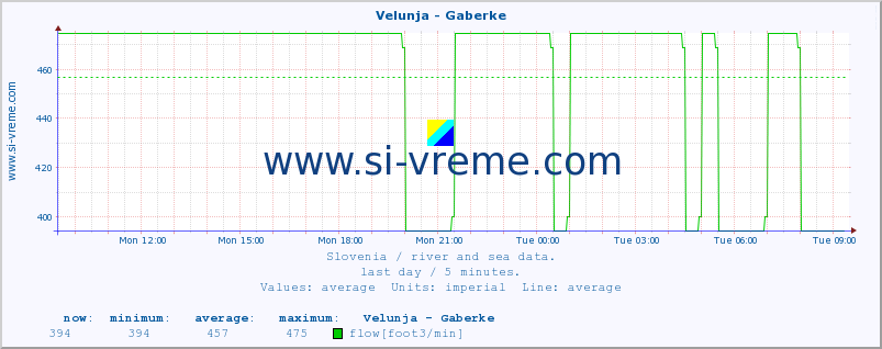  :: Velunja - Gaberke :: temperature | flow | height :: last day / 5 minutes.