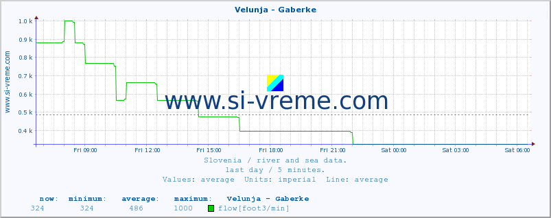  :: Velunja - Gaberke :: temperature | flow | height :: last day / 5 minutes.