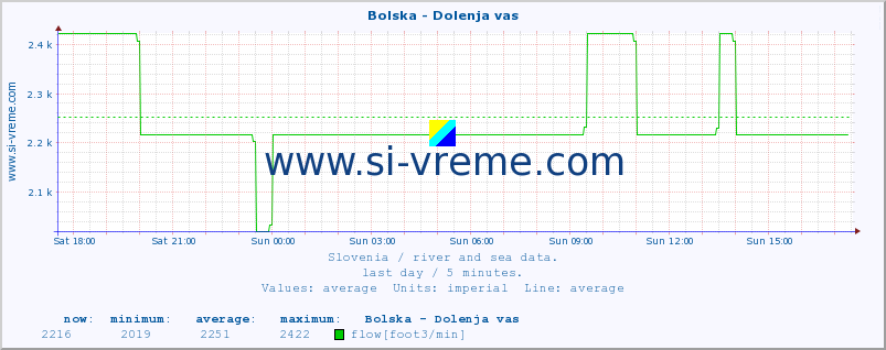  :: Bolska - Dolenja vas :: temperature | flow | height :: last day / 5 minutes.