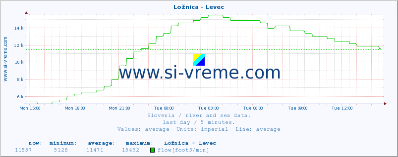  :: Ložnica - Levec :: temperature | flow | height :: last day / 5 minutes.