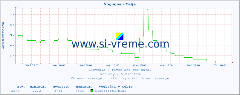  :: Voglajna - Celje :: temperature | flow | height :: last day / 5 minutes.