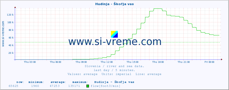  :: Hudinja - Škofja vas :: temperature | flow | height :: last day / 5 minutes.