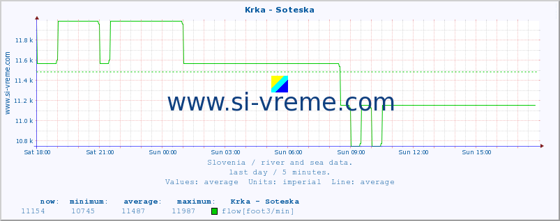  :: Krka - Soteska :: temperature | flow | height :: last day / 5 minutes.