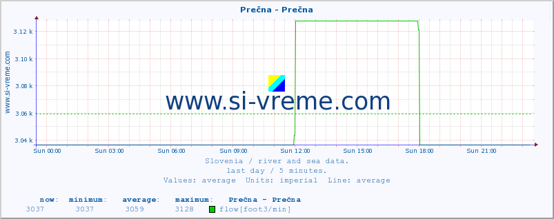  :: Prečna - Prečna :: temperature | flow | height :: last day / 5 minutes.