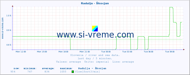  :: Radulja - Škocjan :: temperature | flow | height :: last day / 5 minutes.