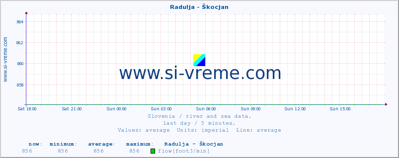  :: Radulja - Škocjan :: temperature | flow | height :: last day / 5 minutes.