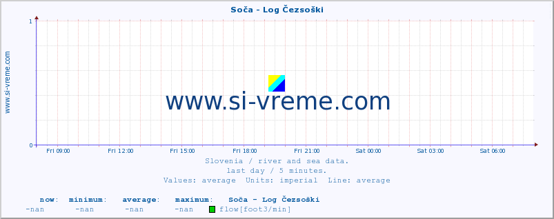  :: Soča - Log Čezsoški :: temperature | flow | height :: last day / 5 minutes.