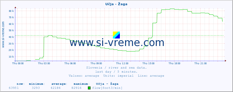  :: Učja - Žaga :: temperature | flow | height :: last day / 5 minutes.