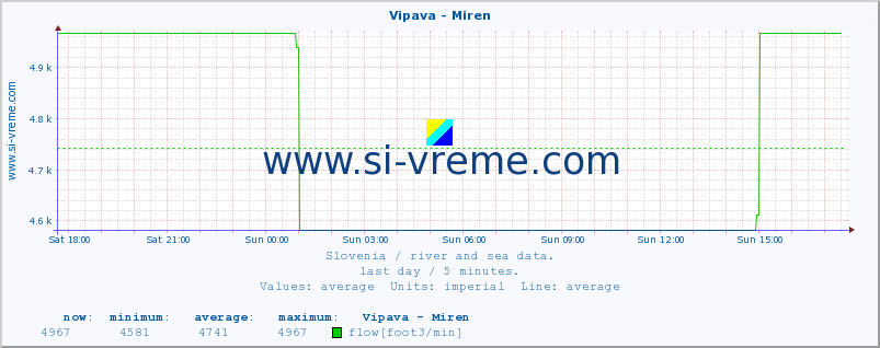  :: Vipava - Miren :: temperature | flow | height :: last day / 5 minutes.