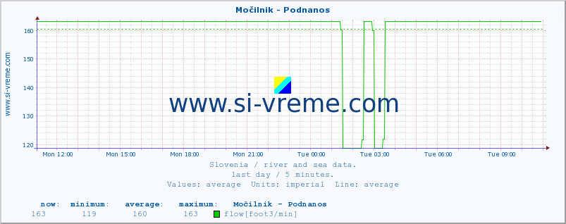  :: Močilnik - Podnanos :: temperature | flow | height :: last day / 5 minutes.