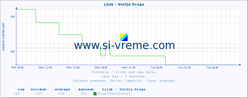  :: Lijak - Volčja Draga :: temperature | flow | height :: last day / 5 minutes.