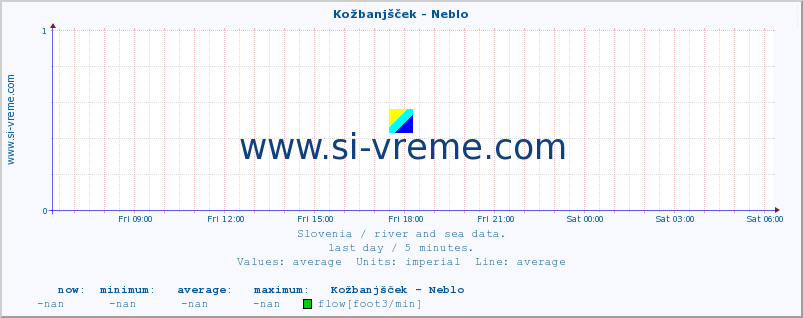  :: Kožbanjšček - Neblo :: temperature | flow | height :: last day / 5 minutes.