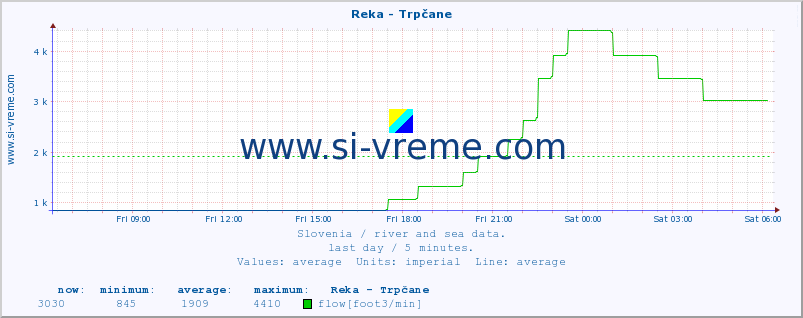  :: Reka - Trpčane :: temperature | flow | height :: last day / 5 minutes.