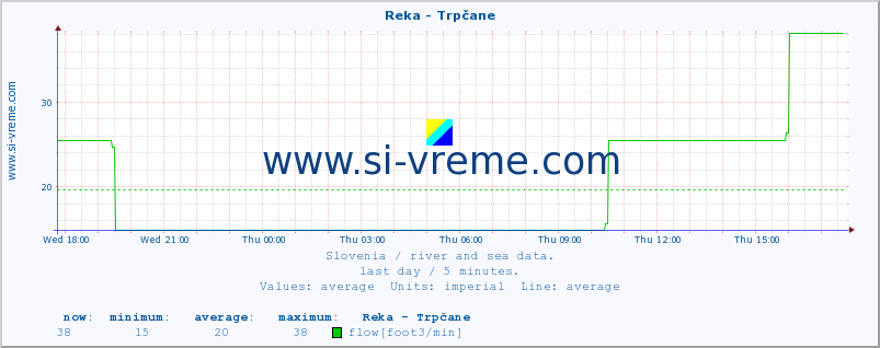  :: Reka - Trpčane :: temperature | flow | height :: last day / 5 minutes.