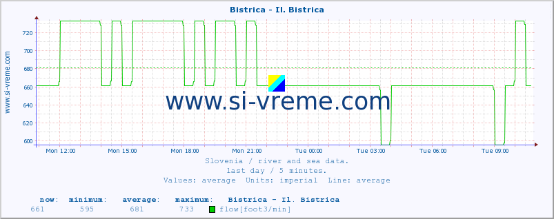  :: Bistrica - Il. Bistrica :: temperature | flow | height :: last day / 5 minutes.