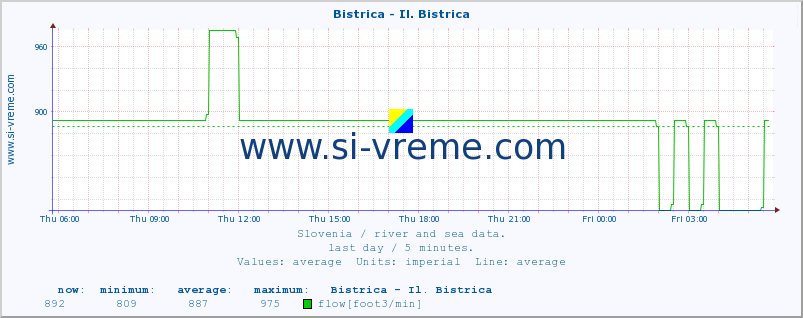  :: Bistrica - Il. Bistrica :: temperature | flow | height :: last day / 5 minutes.