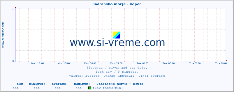  :: Jadransko morje - Koper :: temperature | flow | height :: last day / 5 minutes.