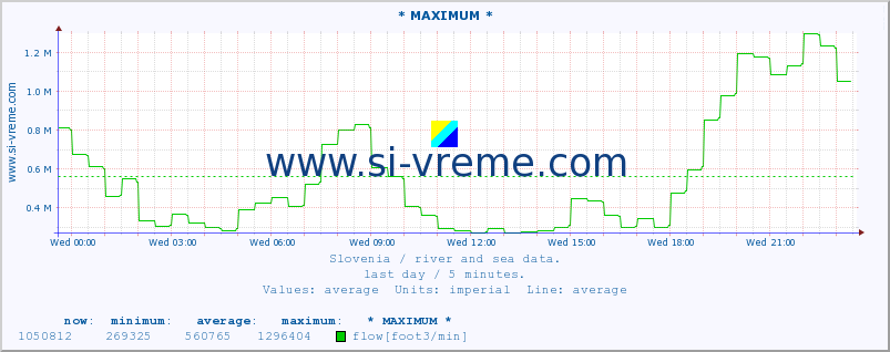  :: * MAXIMUM * :: temperature | flow | height :: last day / 5 minutes.