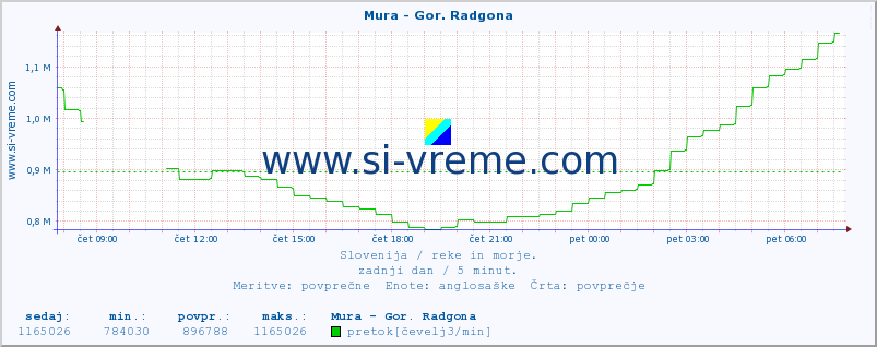 POVPREČJE :: Mura - Gor. Radgona :: temperatura | pretok | višina :: zadnji dan / 5 minut.