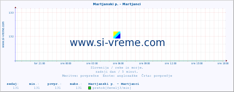 POVPREČJE :: Martjanski p. - Martjanci :: temperatura | pretok | višina :: zadnji dan / 5 minut.