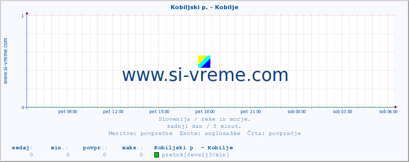 POVPREČJE :: Kobiljski p. - Kobilje :: temperatura | pretok | višina :: zadnji dan / 5 minut.