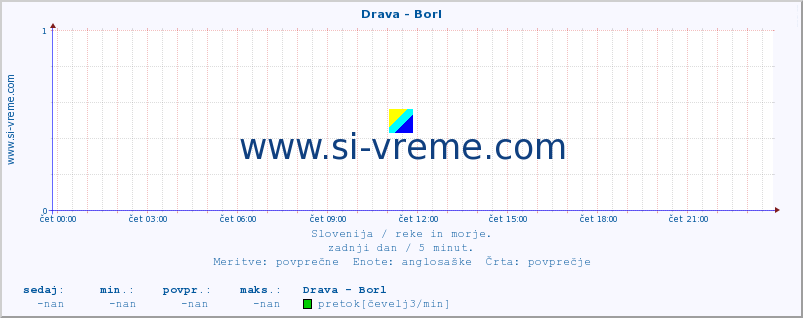 POVPREČJE :: Drava - Borl :: temperatura | pretok | višina :: zadnji dan / 5 minut.