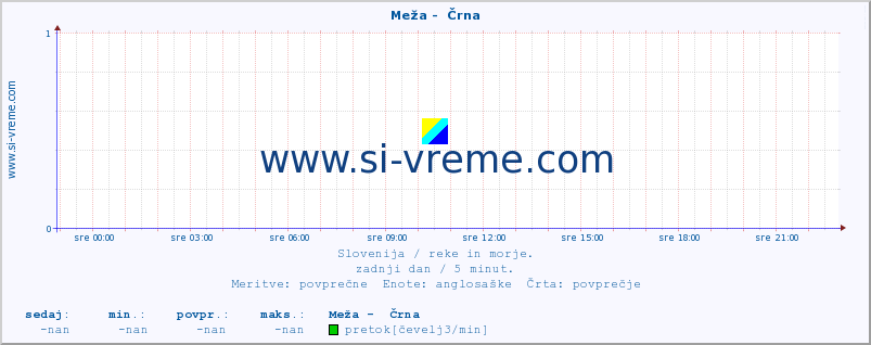 POVPREČJE :: Meža -  Črna :: temperatura | pretok | višina :: zadnji dan / 5 minut.