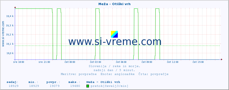 POVPREČJE :: Meža - Otiški vrh :: temperatura | pretok | višina :: zadnji dan / 5 minut.