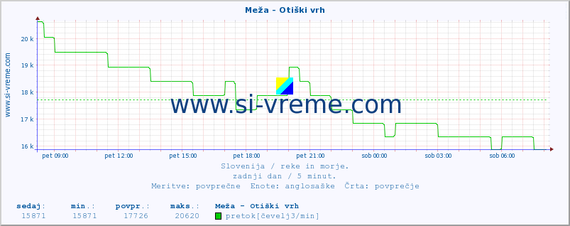 POVPREČJE :: Meža - Otiški vrh :: temperatura | pretok | višina :: zadnji dan / 5 minut.