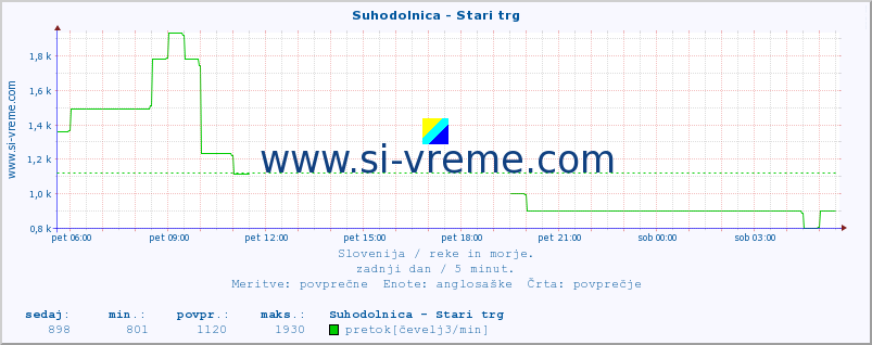 POVPREČJE :: Suhodolnica - Stari trg :: temperatura | pretok | višina :: zadnji dan / 5 minut.