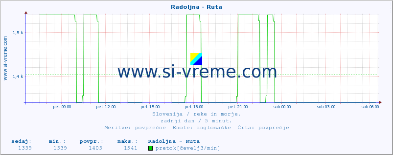 POVPREČJE :: Radoljna - Ruta :: temperatura | pretok | višina :: zadnji dan / 5 minut.