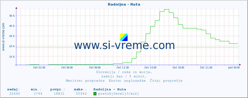 POVPREČJE :: Radoljna - Ruta :: temperatura | pretok | višina :: zadnji dan / 5 minut.